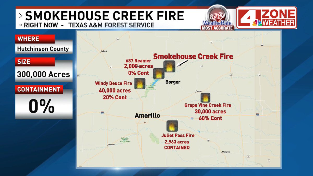 Smokehouse Creek Fire now up to 300,000 acres and 0% containment.  4 largest TX wildfire is 314,444 acres from 2011 (Rockhouse Fire).  Numerous other active fires in Panhandle too