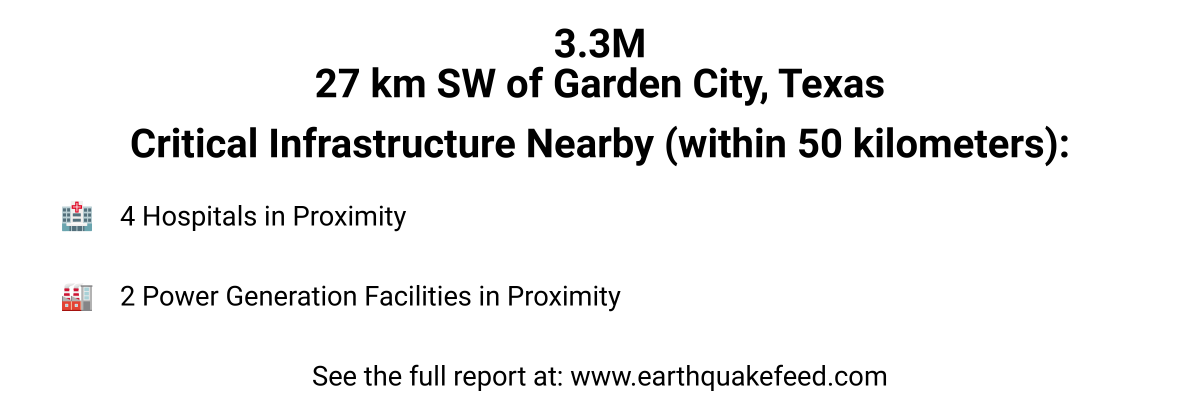 A 3.3 magnitude earthquake occured at 27 km SW of Garden City, Texas. 